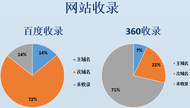 网站收录