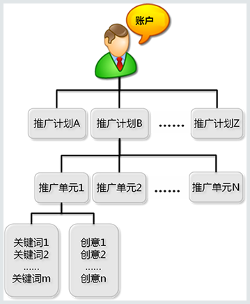 百度竞价账户结构