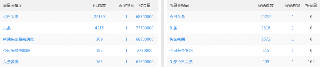 流量关键词PC端与移动端排名