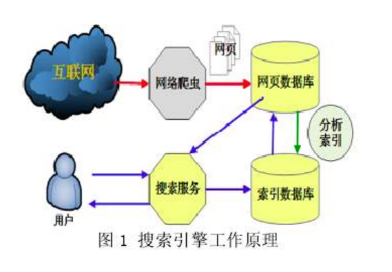 搜索引擎综合评估网站的机制原理分析