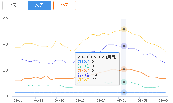 茹莱神兽个人网站PC端关键词30天的排名趋势