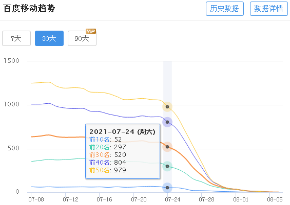 百度移动端关键词排名流量趋势