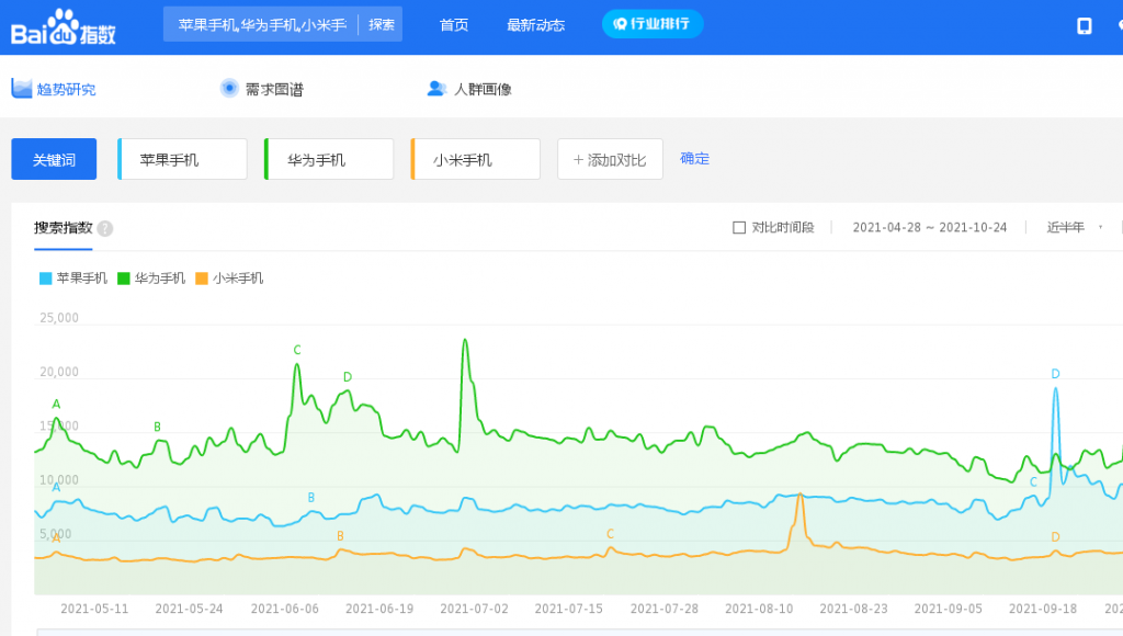 苹果、华为、小米手机百度指数趋势分析