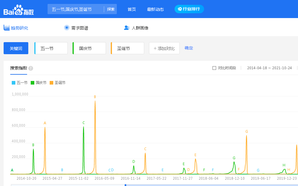 五一、国庆、圣诞节百度指数趋势分析