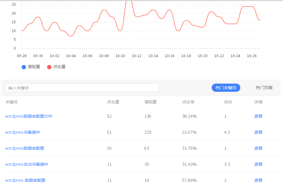 热门关键词排名、点击量