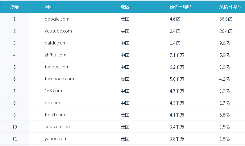 全世界网站Alexa排名