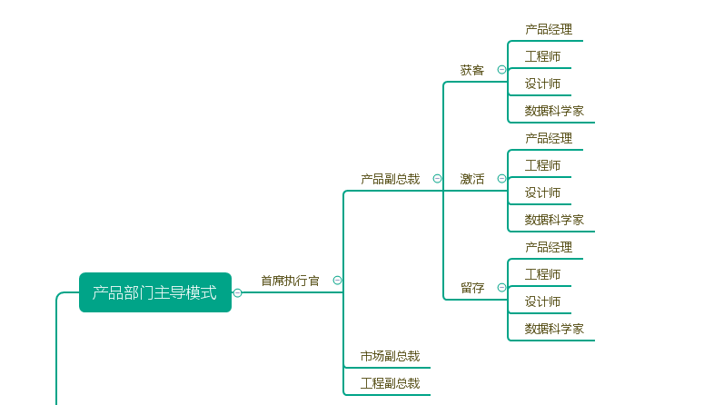 增长团队产品部门主导模式汇报结构