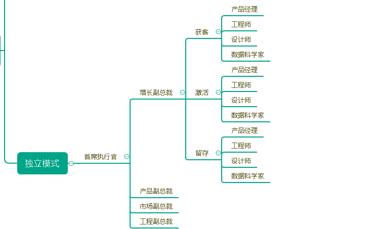 增长团队独立模式汇报结构