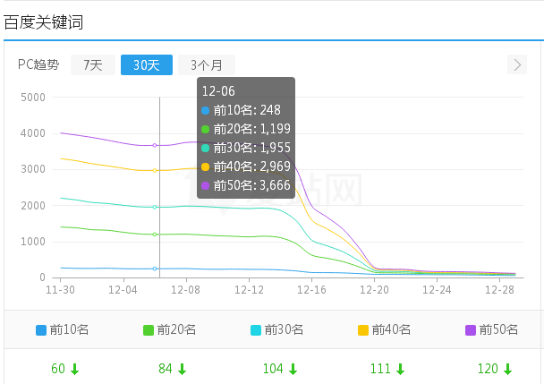 励志一生的三个月SEO关键词数据（爱站）