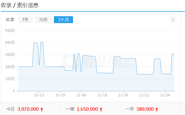 励志一生网站三个月的收录索引趋势图